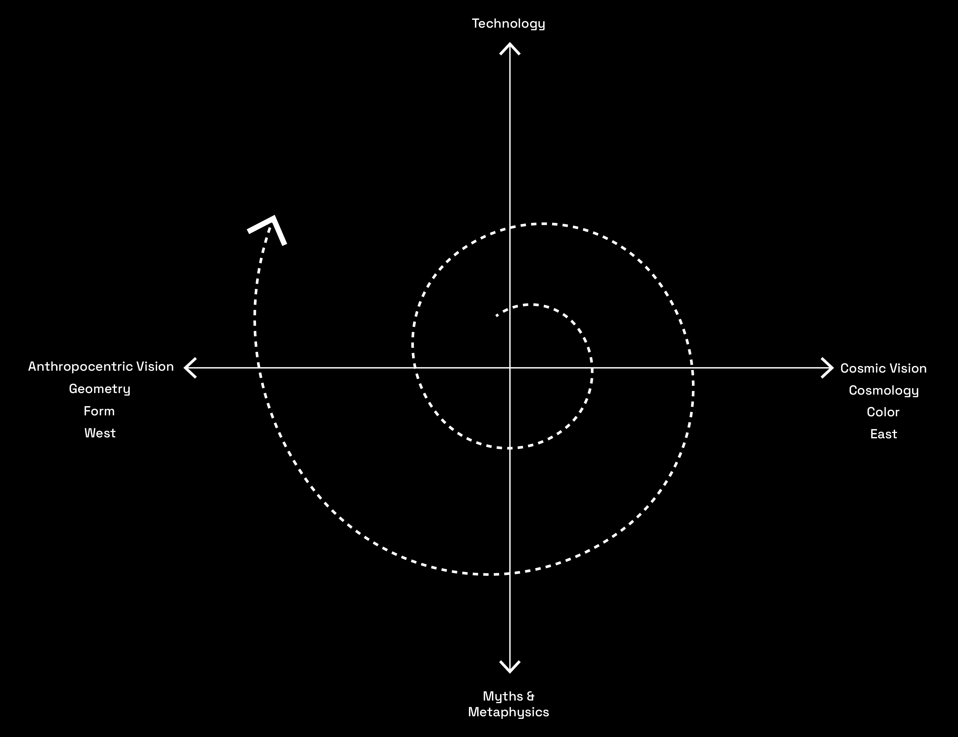 Research framework spiral diagram